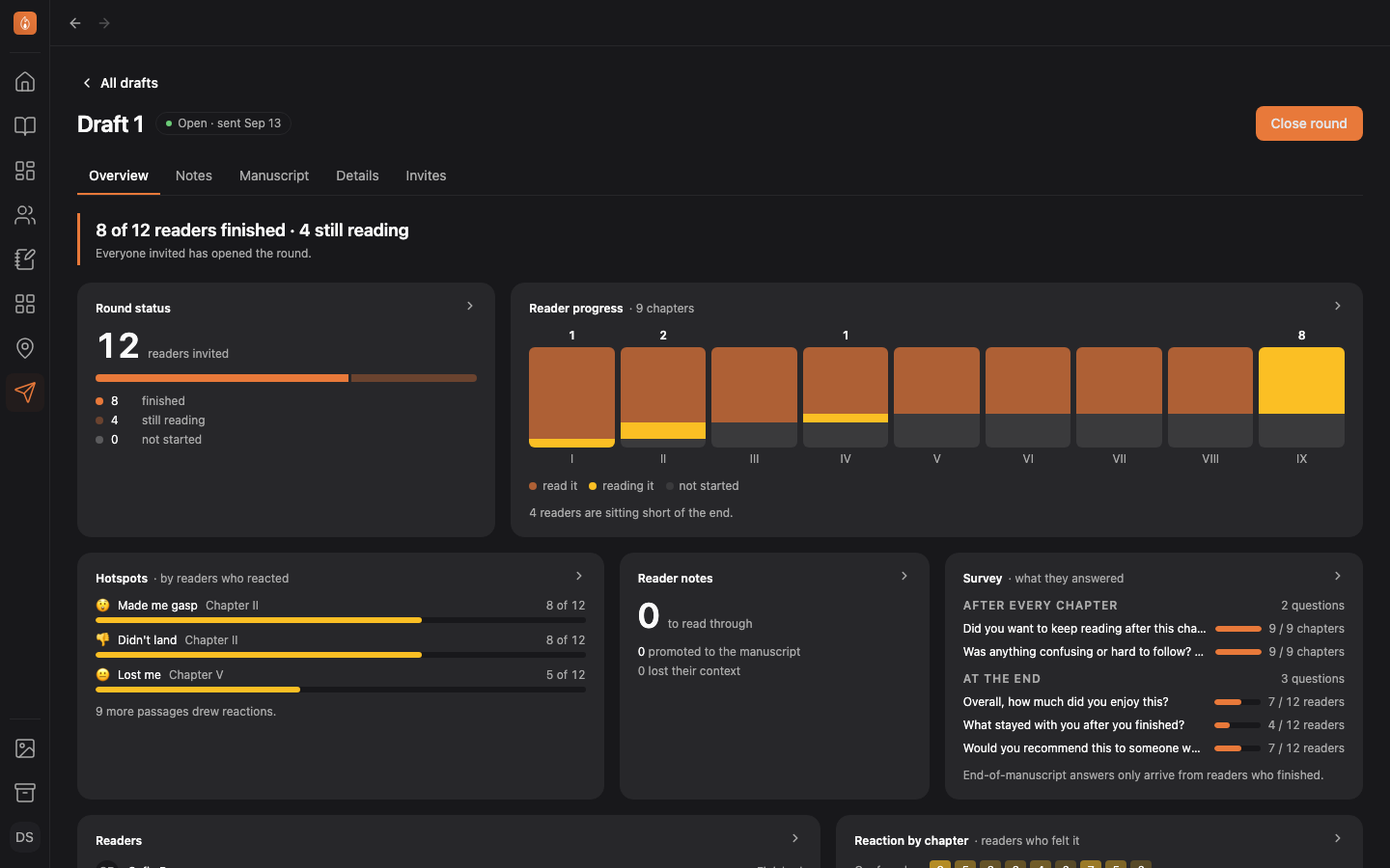 The Overview tab of a sent round: a summary line, a round status card, a reader progress chart across nine chapters, hotspots, a reader notes count, and survey results.