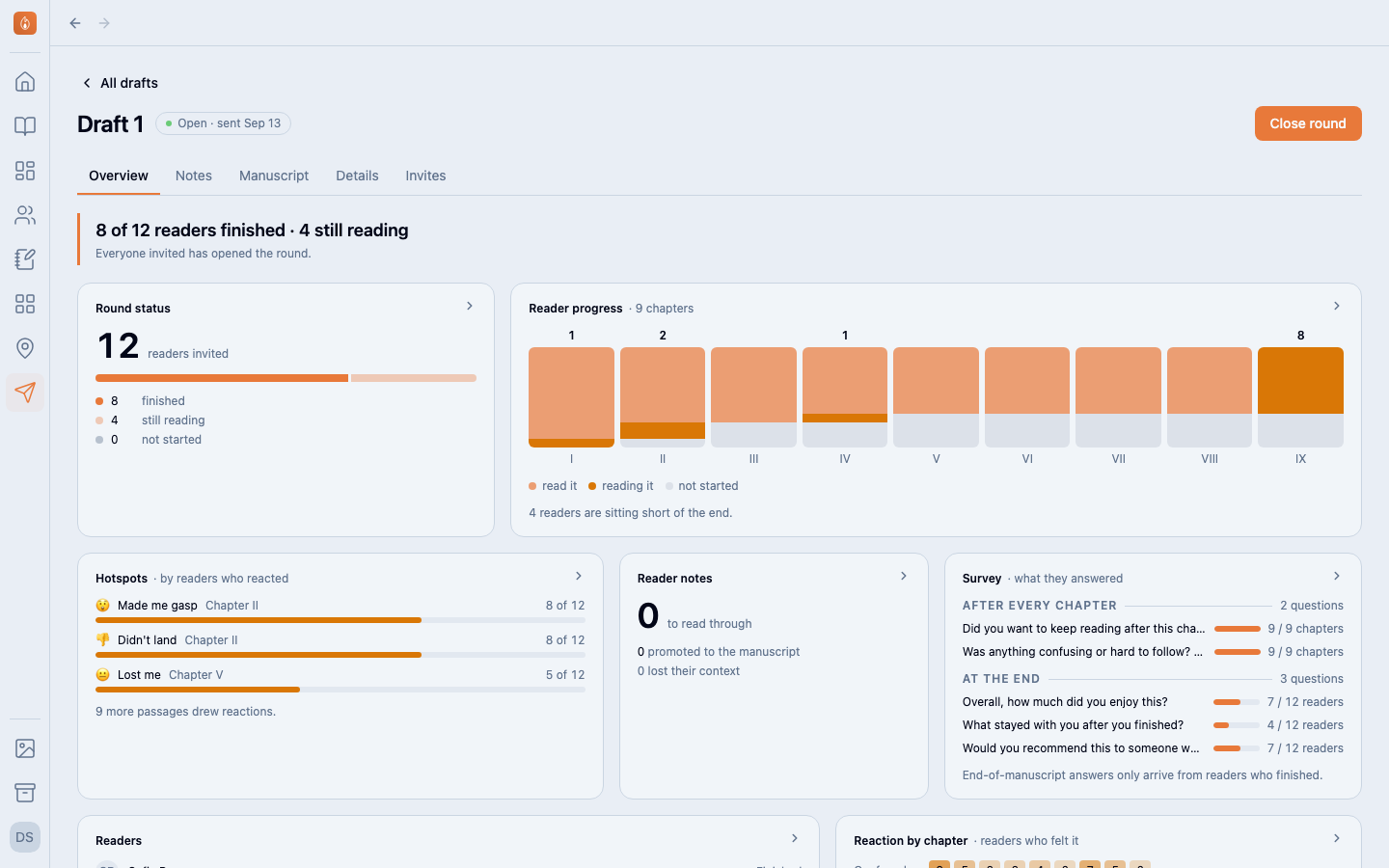 The Overview tab of a sent round: a summary line, a round status card, a reader progress chart across nine chapters, hotspots, a reader notes count, and survey results.